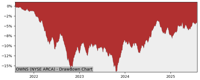 5 Year Drawdown / Underwater Chart for OWNS Performance & Benchmarks - 2.3% in 12m